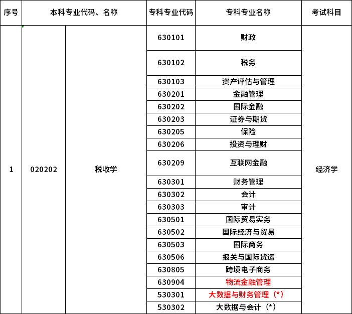 2023年河南專升本最新本?？茖?duì)照表