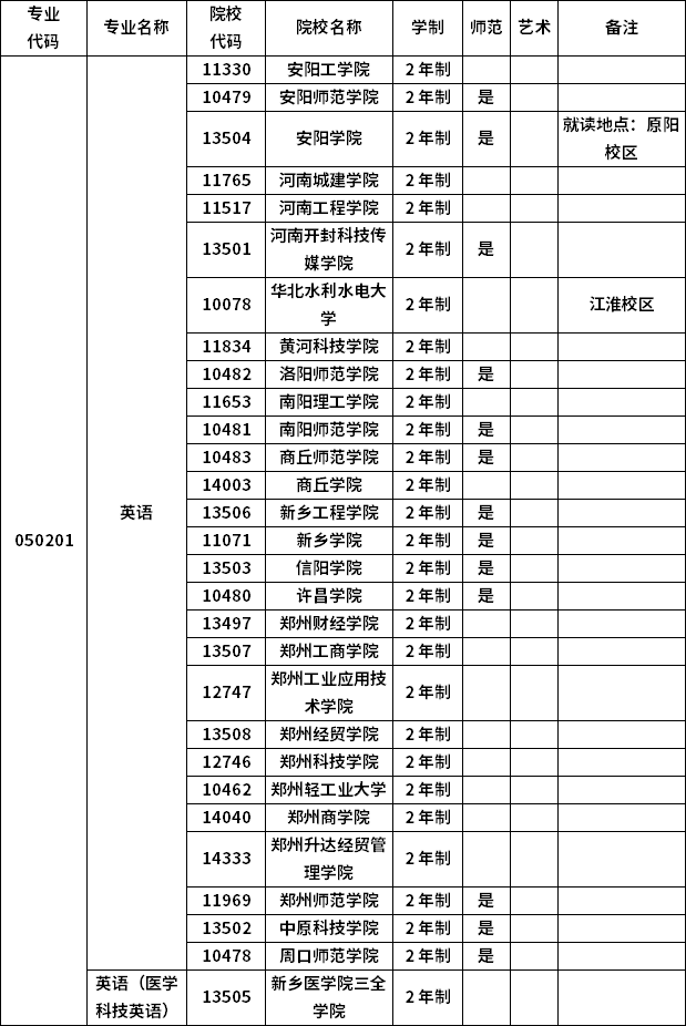 2023年河南專升本各專業(yè)招生院校