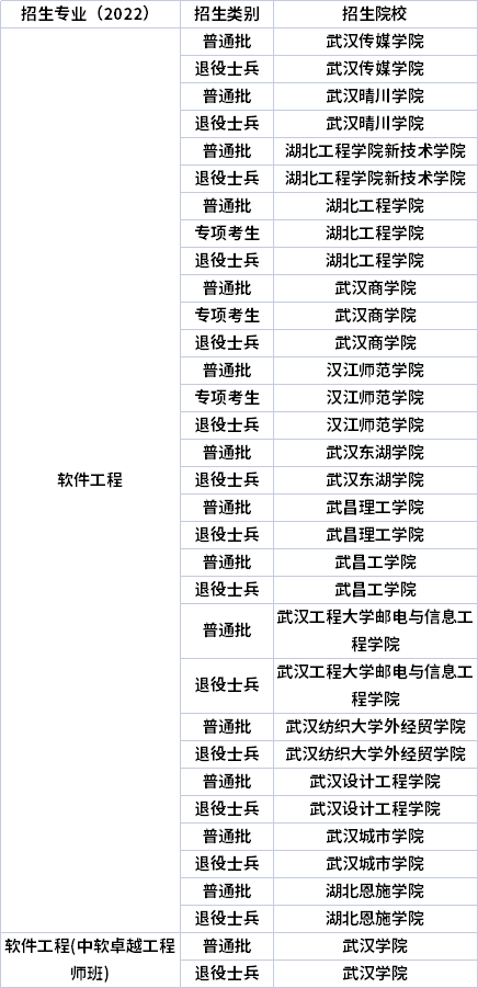 2022年湖北專升本專業(yè)招生院校