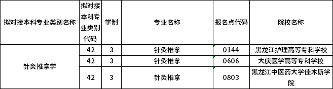 對應(yīng)專科專業(yè)