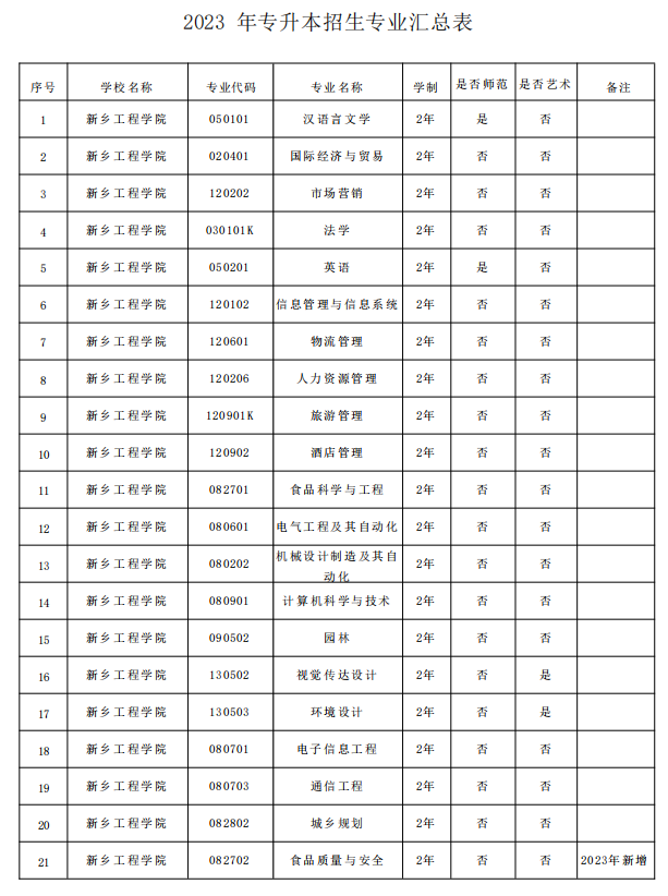 新鄉(xiāng)工程學院2023年專升本招生專業(yè)