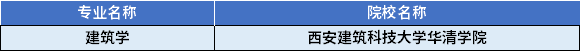 2022年陜西專升本建筑學(xué)專業(yè)對應(yīng)招生學(xué)校