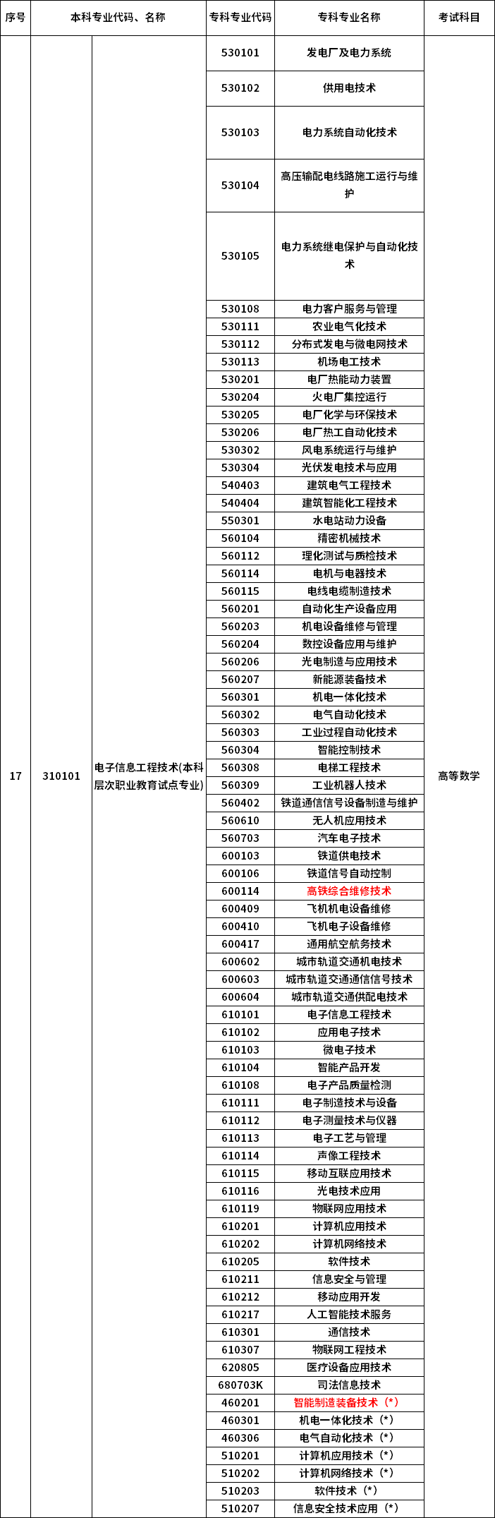 2023年河南專升本最新本?？茖?duì)照表