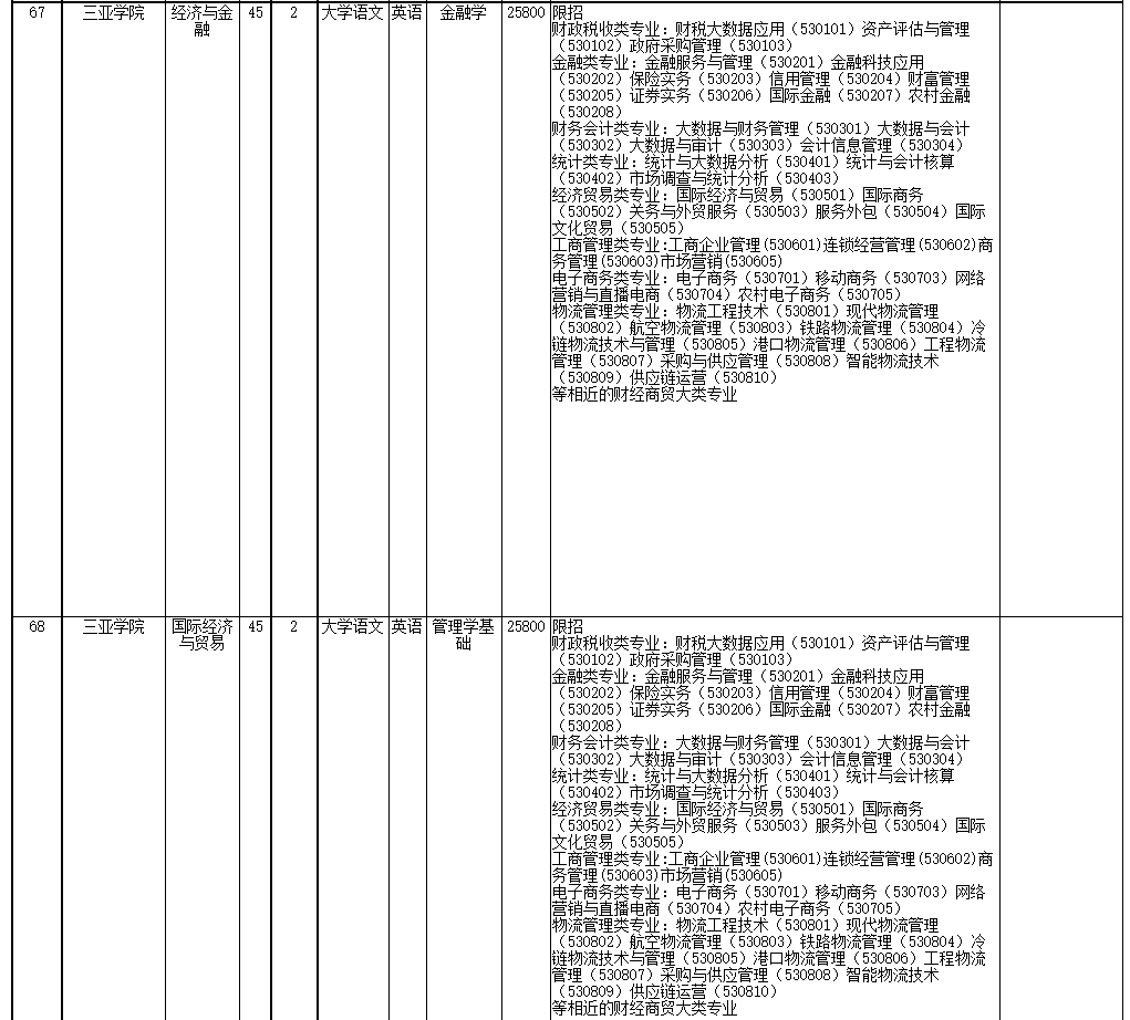 2022年海南省高職(?？?升本科招生院校和專業(yè)