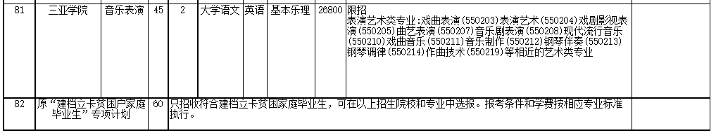 2022年海南省高職(?？?升本科招生院校和專業(yè)