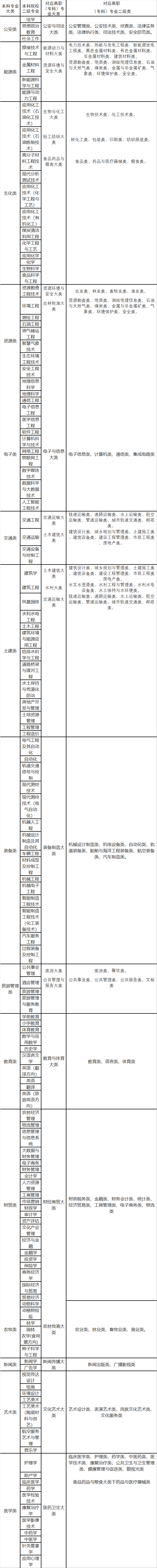 2022年甘肅專升本高職（?？疲┖捅究茖I(yè)大類對照表