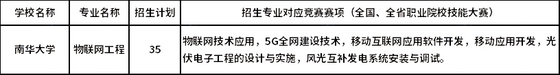 2023年南華大學(xué)專升本湖湘工匠燎原計(jì)劃物聯(lián)網(wǎng)工程對(duì)應(yīng)競(jìng)賽賽項(xiàng)