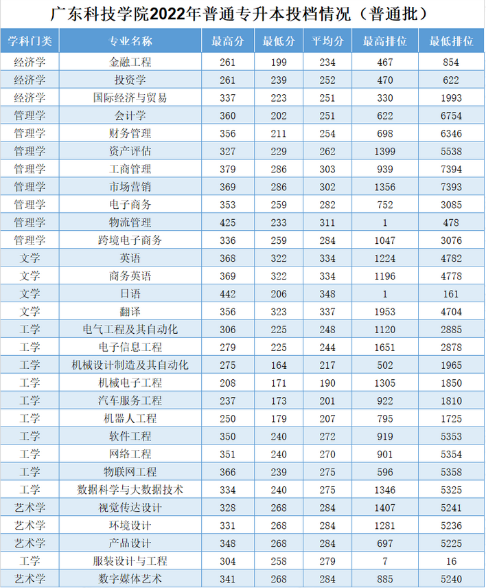 廣東科技學院2022年普通專升本投檔情況