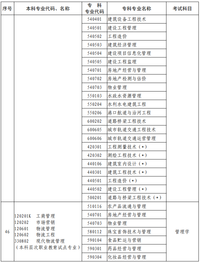 河南2023年專升本本、?？茖I(yè)對照及考試課程一覽表