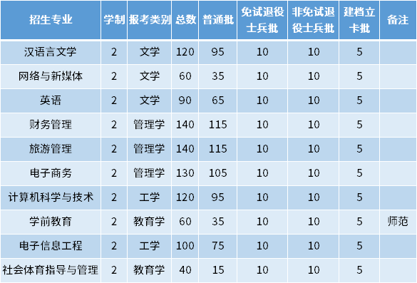 2022年安徽師范大學(xué)皖江學(xué)院專升本招生專業(yè)及專業(yè)計(jì)劃