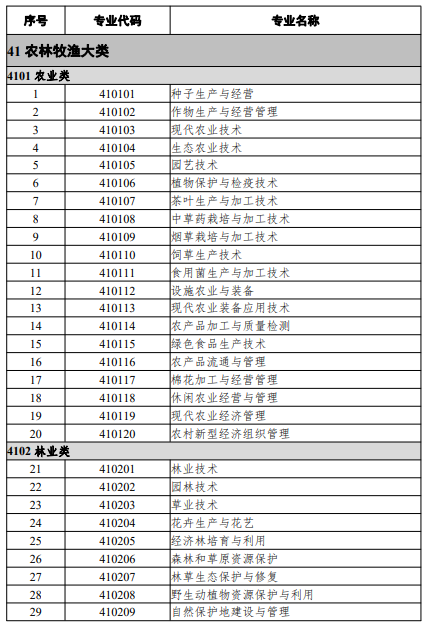高等職業(yè)教育專科專業(yè)