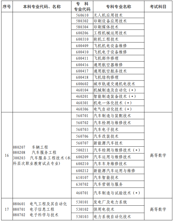 河南2023年專升本本、?？茖I(yè)對照及考試課程一覽表