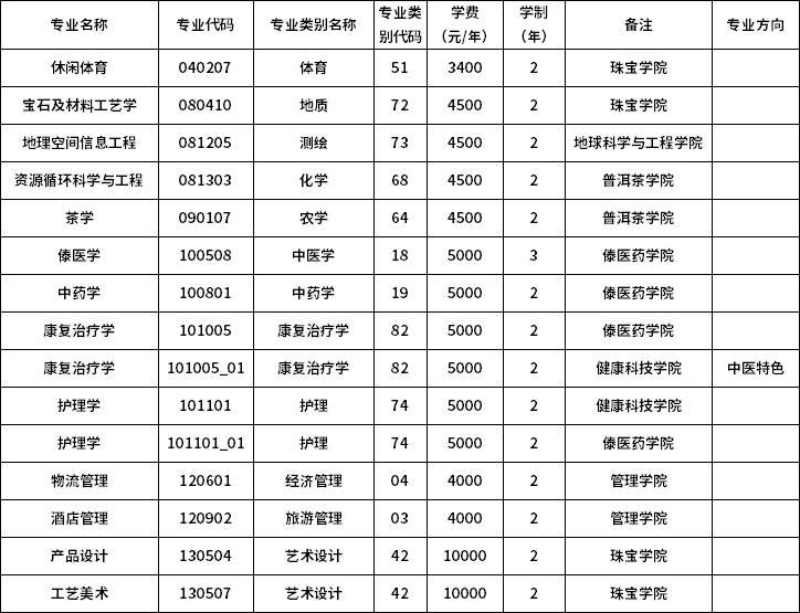 2023年滇西應(yīng)用技術(shù)大學(xué)專(zhuān)升本招生專(zhuān)業(yè)