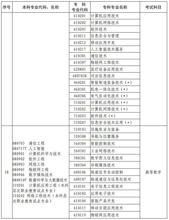 河南2023年專升本本、專科專業(yè)對照及考試課程一覽表