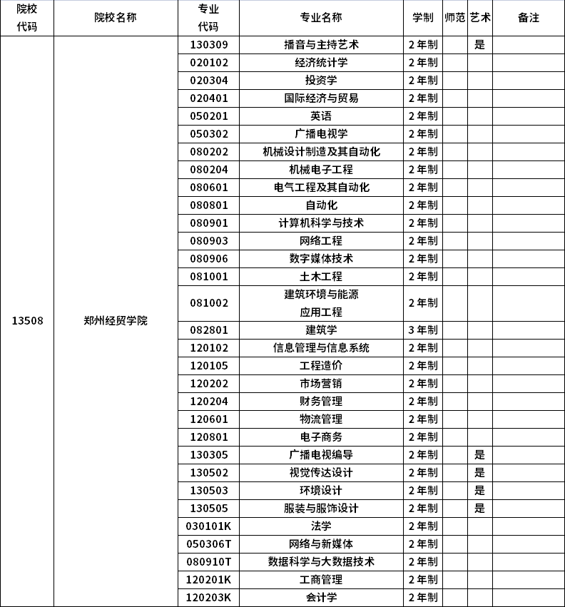 2023年河南專升本招生院校及招生專業(yè)