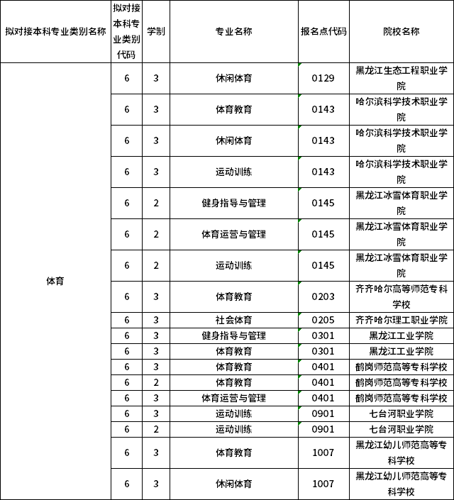 對應專科專業(yè)