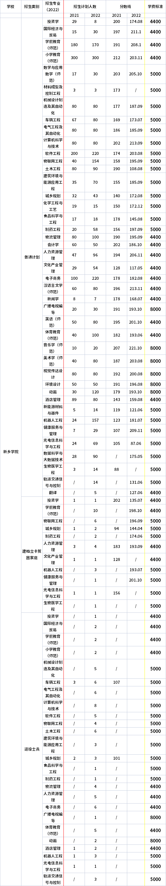 2021年-2022年新鄉(xiāng)學(xué)院專升本招生計劃信息