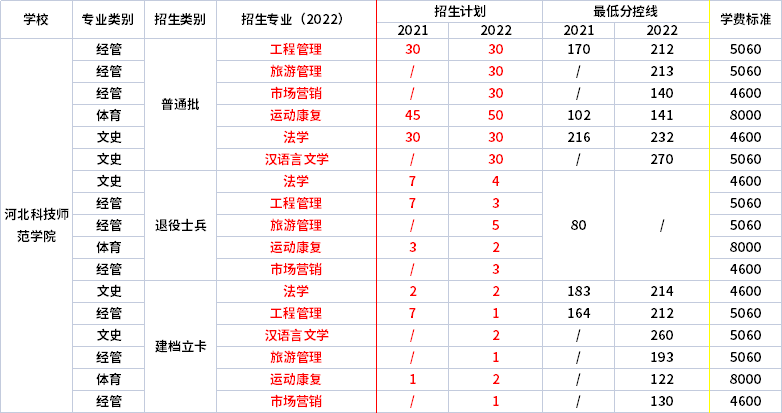 2021年-2022年河北科技師范學(xué)院專(zhuān)升本招生專(zhuān)業(yè)對(duì)比