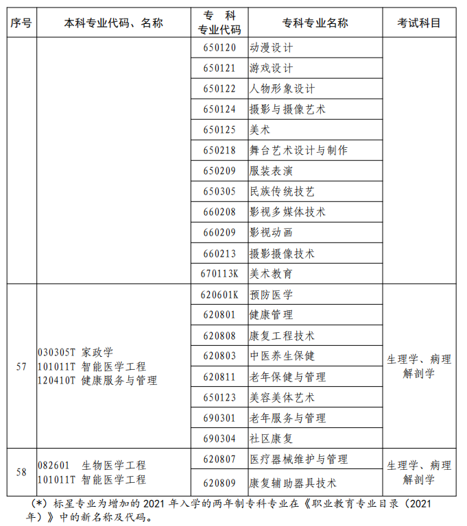 河南2023年專升本本、?？茖I(yè)對照及考試課程一覽表