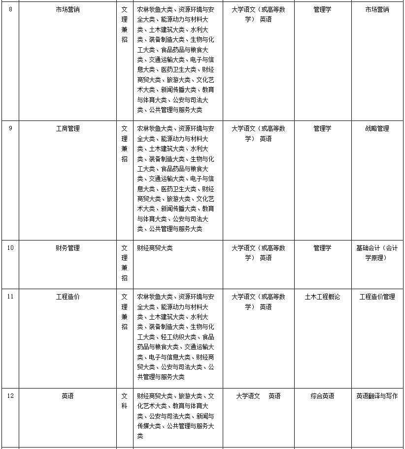 馬鞍山學院2023年專升本擬招生專業(yè)