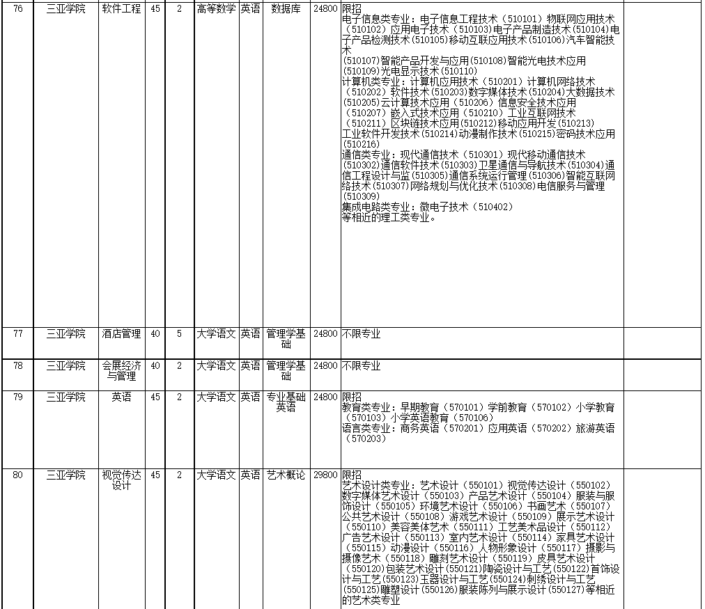 2022年海南省高職(?？?升本科招生院校和專業(yè)