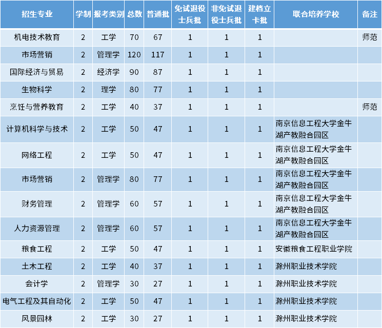 2022年安徽科技學(xué)院專升本招生專業(yè)及專業(yè)計劃