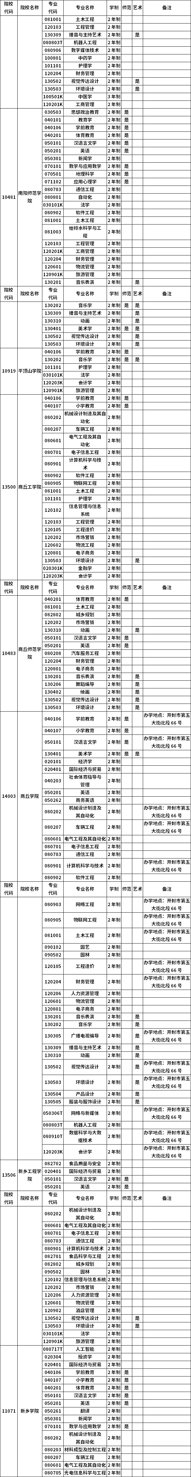 河南省2023年普通高職(?？?畢業(yè)生進(jìn)入本科階段學(xué)習(xí)招生高校及專業(yè)總表