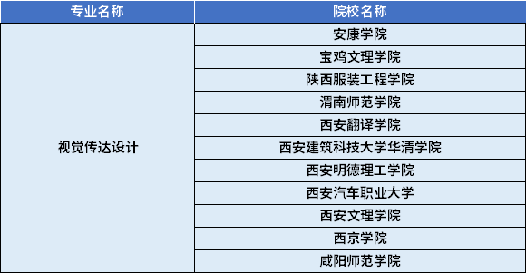 2022年陜西專升本視覺傳達設計專業(yè)對應招生學校