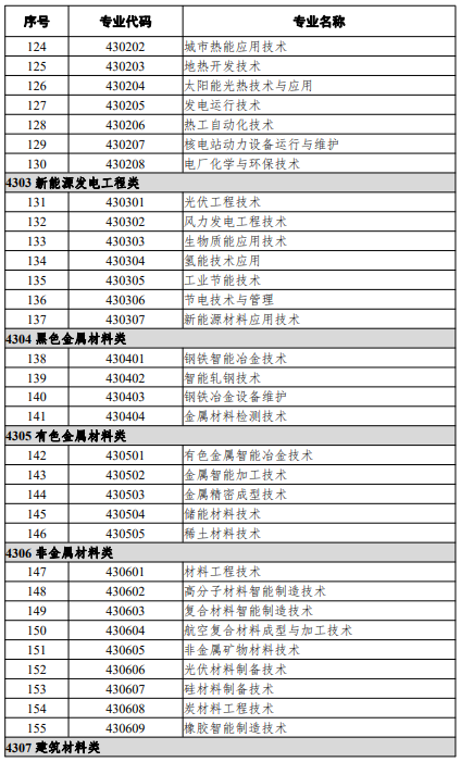 高等職業(yè)教育?？茖I(yè)