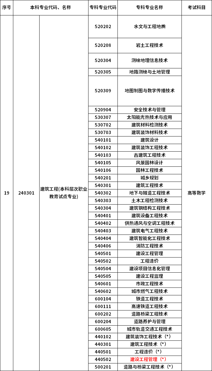 2023年河南專升本最新本專科對(duì)照表