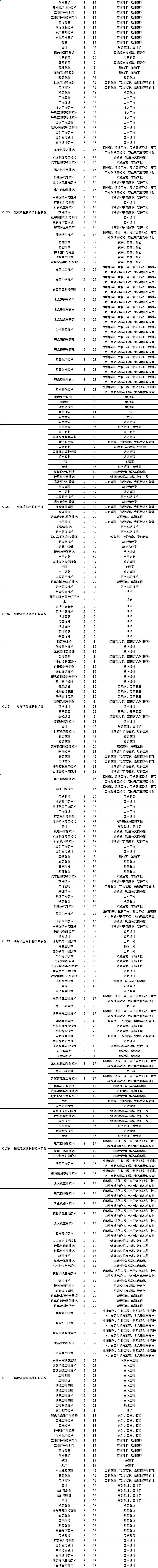 2023年黑龍江專升本招生考試專業(yè)對(duì)接表