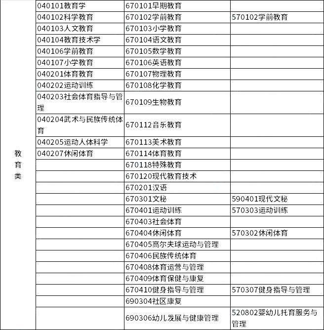 2023年浙江專升本各類別所含專業(yè)對照表