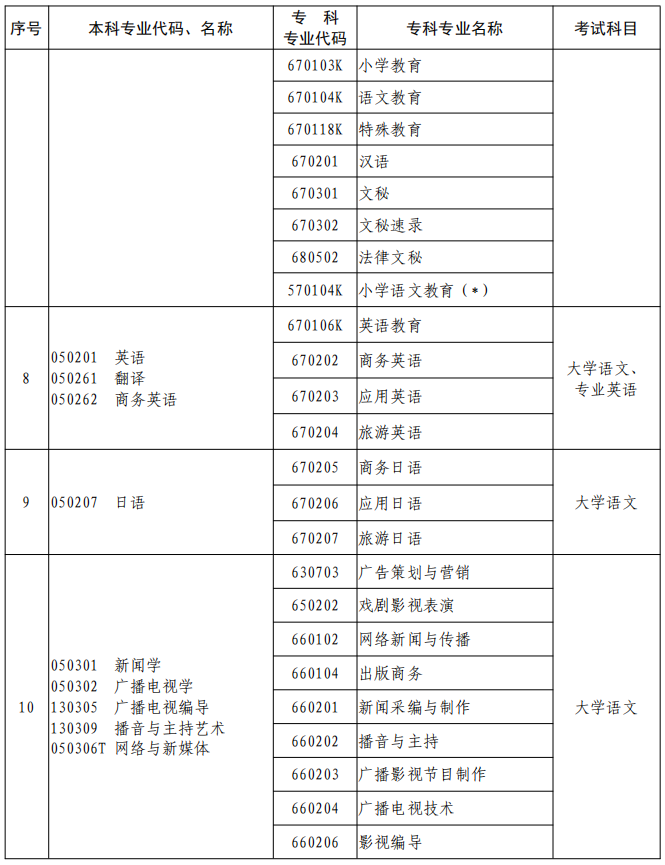 河南2023年專升本本、?？茖I(yè)對照及考試課程一覽表