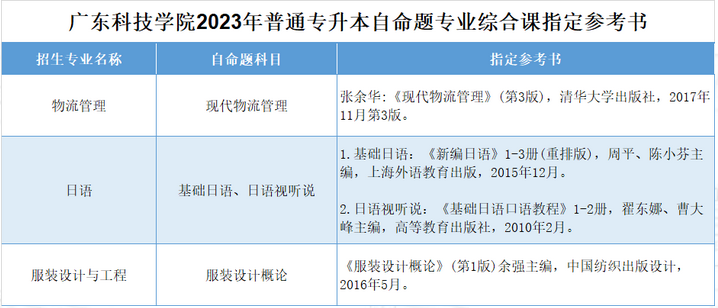 廣東科技學院2023年普通專升本專業(yè)綜合課