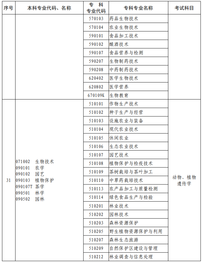 河南2023年專升本本、?？茖I(yè)對照及考試課程一覽表