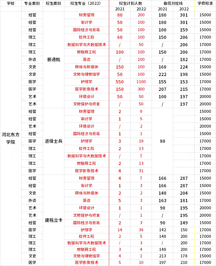 2021年-2022年河北東方學(xué)院專升本招生專業(yè)對(duì)比