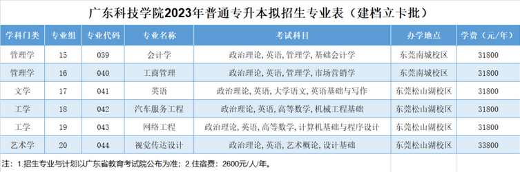 廣東科技學院2023年專升本建檔立卡擬招生專業(yè)