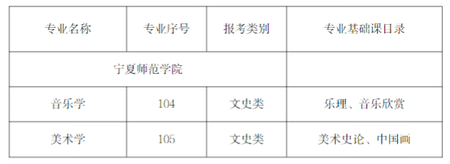 2023年寧夏師范學院新增專業(yè)及專業(yè)基礎(chǔ)課目錄