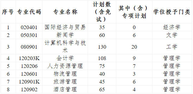 2022年專升本招生專業(yè)及計劃一覽表