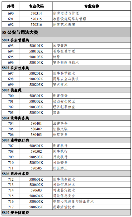 高等職業(yè)教育?？茖I(yè)