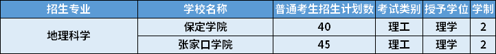 2022年河北專升本地理科學(xué)專業(yè)招生計劃