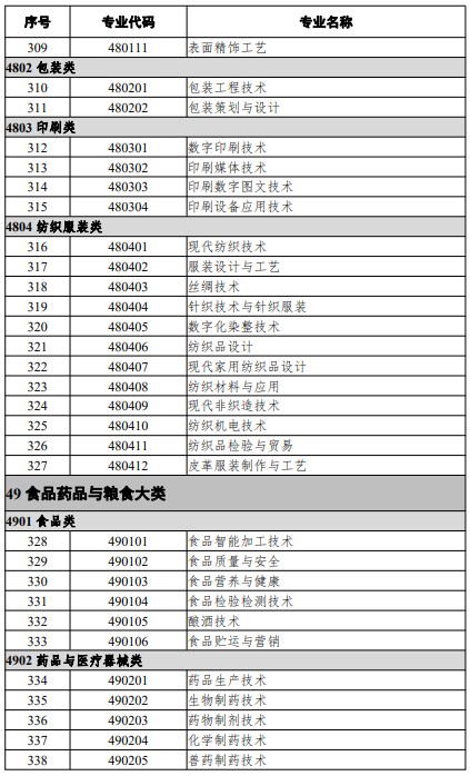 高等職業(yè)教育?？茖I(yè)