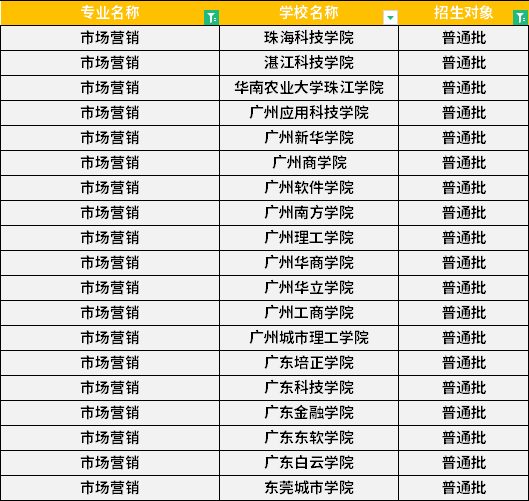 2022年廣東專升本市場營銷專業(yè)招生學(xué)校