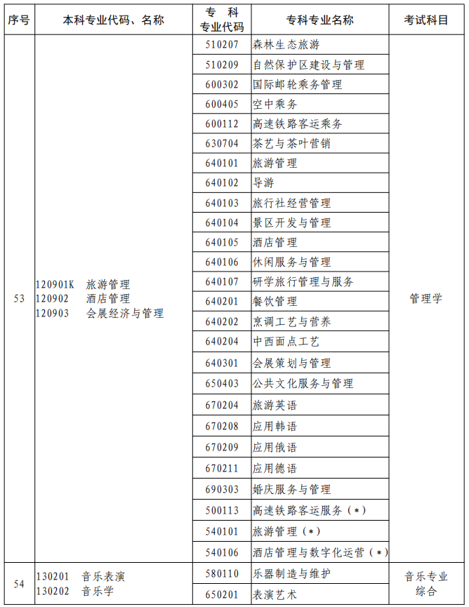 河南2023年專升本本、?？茖I(yè)對照及考試課程一覽表