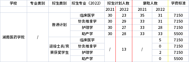 2021年-2022年湖南醫(yī)藥學(xué)院專升本招生計(jì)劃信息