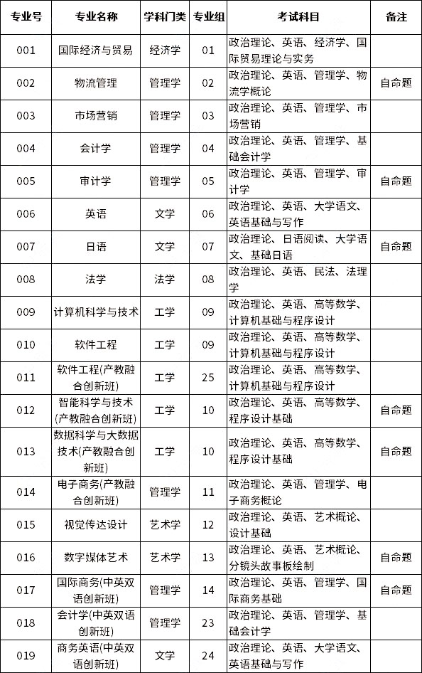 廣州商學(xué)院2023年專升本擬招生專業(yè)