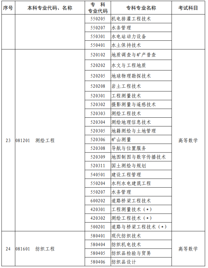 河南2023年專升本本、專科專業(yè)對照及考試課程一覽表