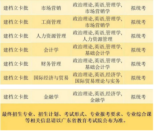 珠海科技學(xué)院2023年專升本建檔立卡批招生專業(yè)