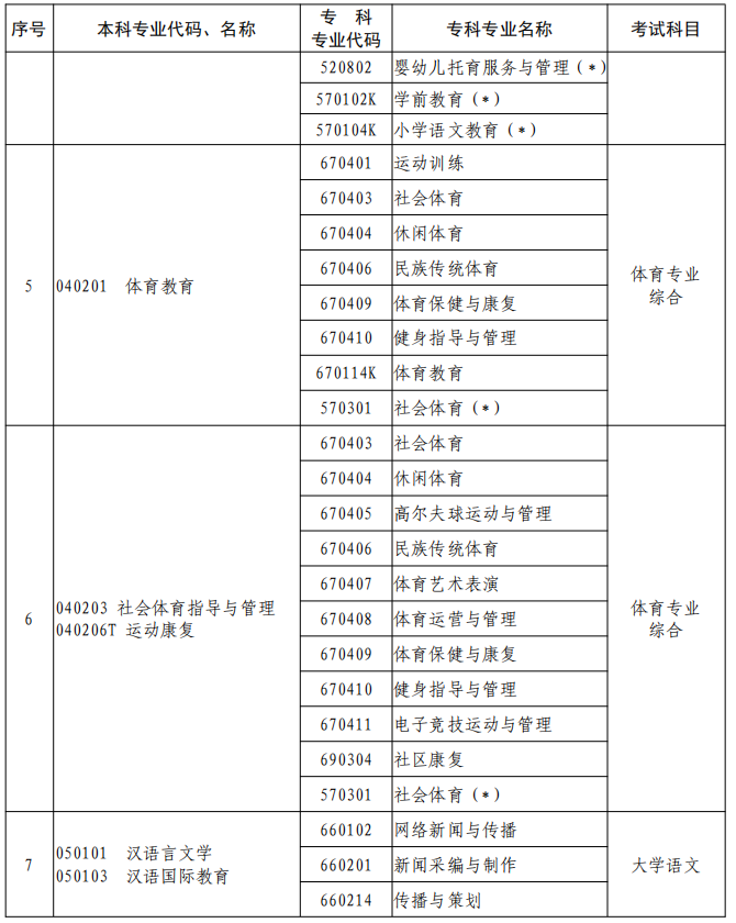 河南2023年專升本本、專科專業(yè)對照及考試課程一覽表