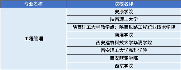 2022年陜西專升本工程管理專業(yè)對(duì)應(yīng)招生學(xué)校